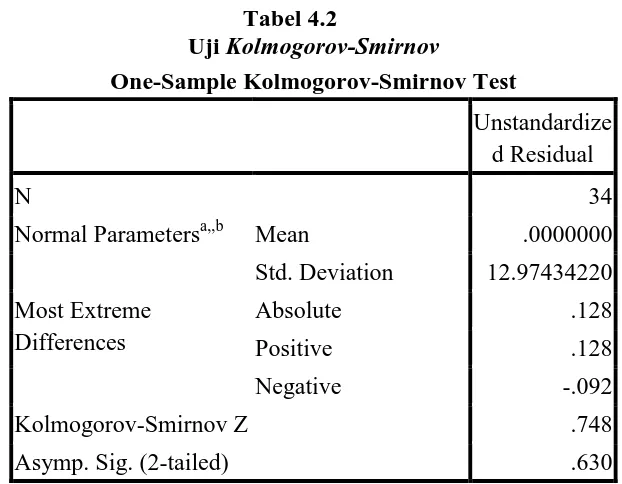 Tabel 4.2 Kolmogorov-Smirnov