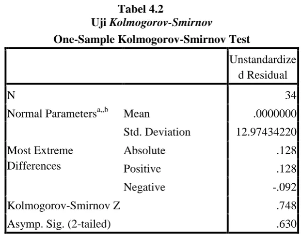 Tabel 4.2 Kolmogorov-Smirnov