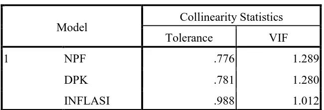 Tabel 4.3 Multikolinieritas 