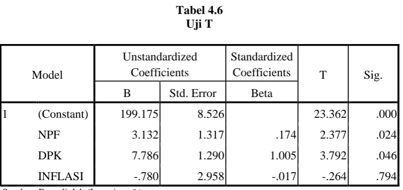 Tabel 4.6 Uji T 
