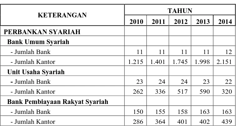 Tabel 2.1  Jaringan Kantor Perbankan Syariah di Indonesia 