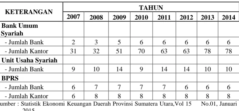 Tabel 2.2  Jaringan Kantor Perbankan Syariah di Sumatera Utara 