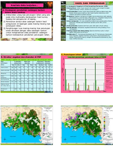 Tabel 5 Struktur vegetasi dan diameter pada berbagai tipe penutupan lahan