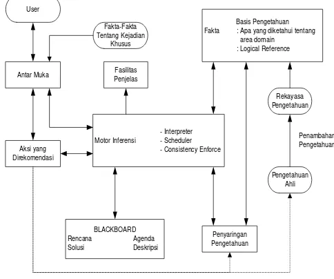Gambar 2.1 Struktur sistem pakar 