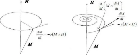 Gambar 1. Skema reversal berupa gerakan vektor magnetisasi M di bawah pengaruhmedan H untuk [7]