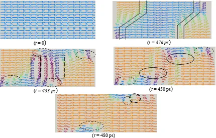 Gambar 5. (color online) Detail ekspresi nukleasi-annihilasi domain magnetik nano dot permalloy yang diungkapkan dengan gambar mikromagnetik dibawah pengaruh pulsa medan magnet eksternal H = 2500 Oe berdurasi 500 ps