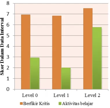 grafik hasil aktivitas belajar dan berfikir kritis 