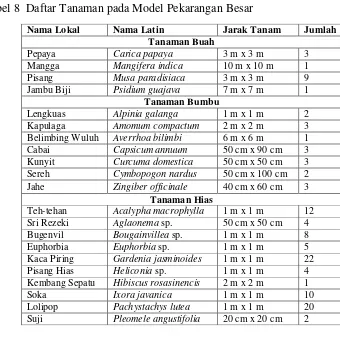 Tabel 8  Daftar Tanaman pada Model Pekarangan Besar 