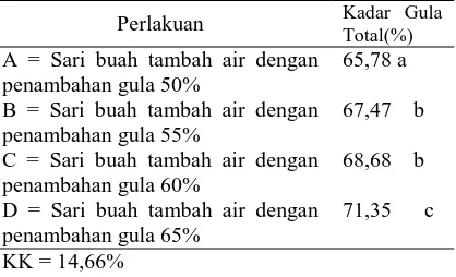 Tabel 4. Nilai rata-rata kadar gula terhadap perbedaan penambahan gula pada sirup buah naga merah (Hylocereus polyrhizus) 