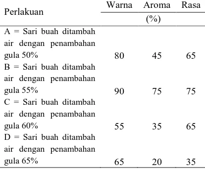 Tabel 6. Rata-rata skor uji Organoleptik sirup buah naga merah (Hylocereus polyrhizus) dengan penambahan gula yang berbeda 