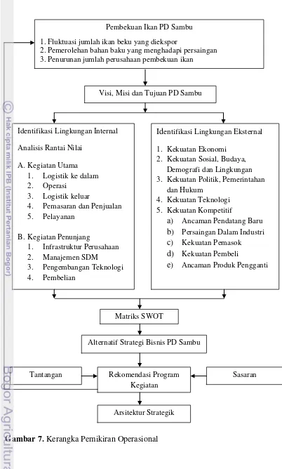 Gambar 7. Kerangka Pemikiran Operasional 