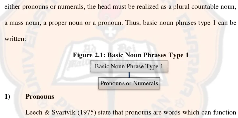 Figure 2.1: Basic Noun Phrases Type 1  