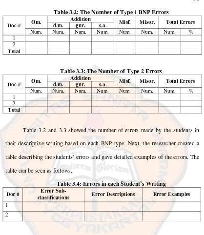 Table 3.2: The Number of Type 1 BNP Errors 