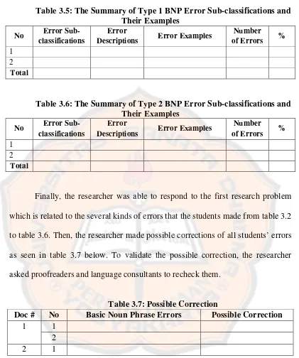 Table 3.5: The Summary of Type 1 BNP Error Sub-classifications and 