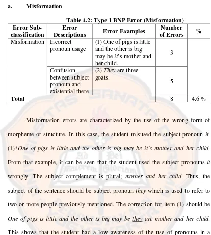 Table 4.2: Type 1 BNP Error (Misformation) 