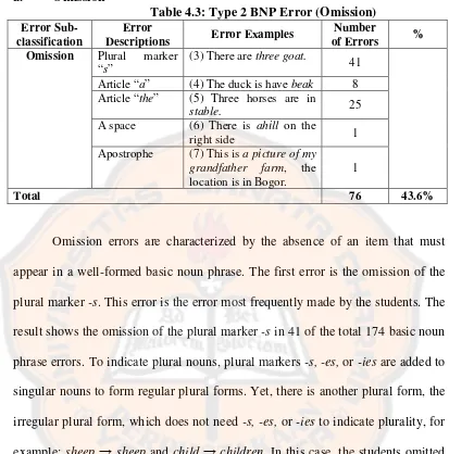 Table 4.3: Type 2 BNP Error (Omission) 