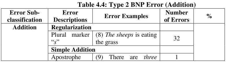 Table 4.4: Type 2 BNP Error (Addition) 
