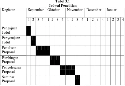 Tabel 3.1 Jadwal Penelitian 