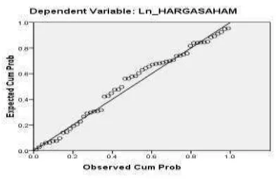 Gambar 4.3 Histogram Variabel Dependen Harga Saham Perusahaan Manfaktur (2012-