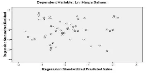 Gambar 4.5 Pengujian Heteroskedastisitas 