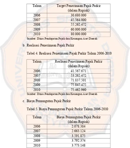Tabel 4. Realisasi Penerimaan Pajak Parkir Tahun 2006-2010 