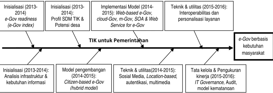 Gambar 9:    Roadmap kajian TIK untuk pemerintahan 