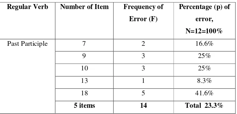 TABLE 4.5