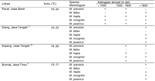 Tabel 1 Distribusi spesies Meloidogyne berdasarkan ketinggian tempat pertanaman wortel pada empat wilayah di Jawa Barat, Jawa Tengah, dan Jawa Timur 