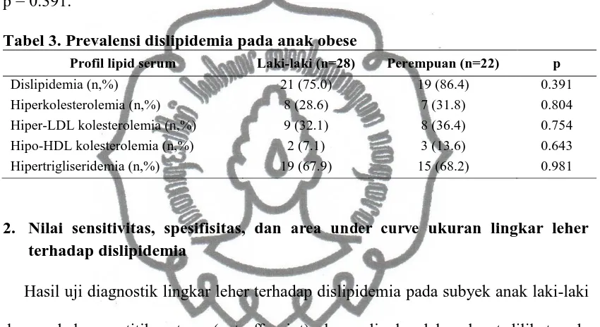 Tabel 3. Prevalensi dislipidemia pada anak obese 