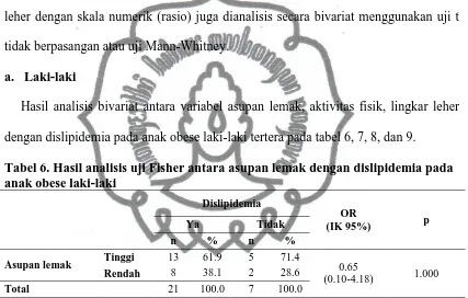 Tabel 6. Hasil analisis uji Fisher antara asupan lemak dengan dislipidemia pada anak obese laki-laki  