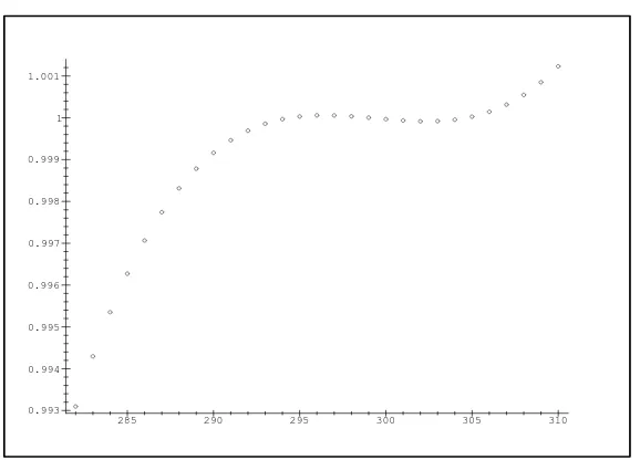 Figure 7:normalizedn In(n − k) (circle) and the 1/n term in the asymptotics (8) (line), = 300