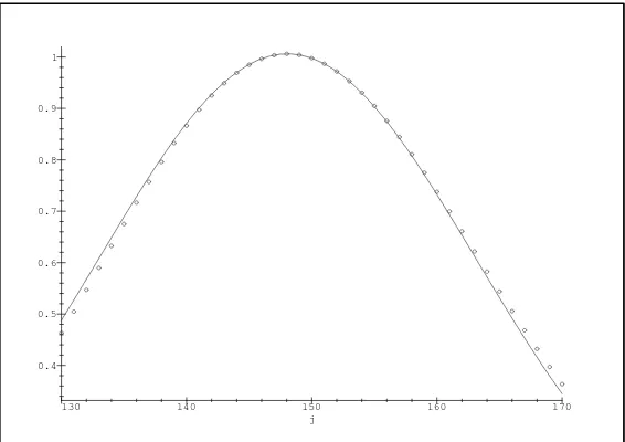 Figure 9: normalized Iαn(αn − x) (circle) and the 1/n term in the asymptotics (10) (line), = 1/2, n = 300