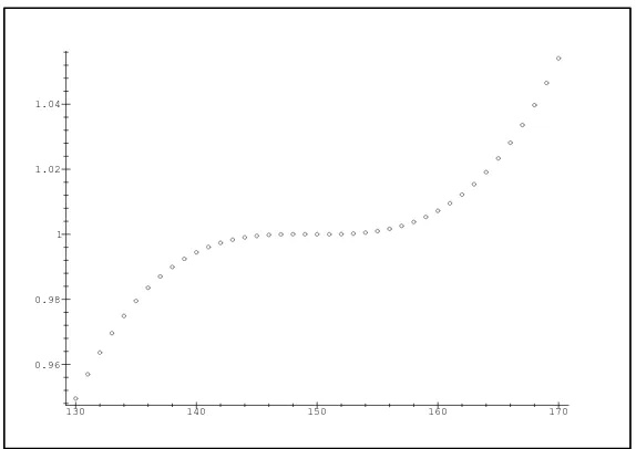 Figure 10:Quotient of In(αn − x) and the asymptotics (10), α = 1/2, n = 300