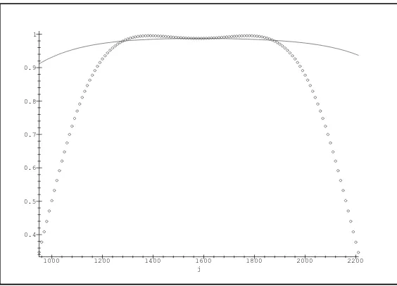 Figure 14: normalized Jnn(αn(n−1)) (circle) and the 1/n term in the asymptotics (11) (line), = 80