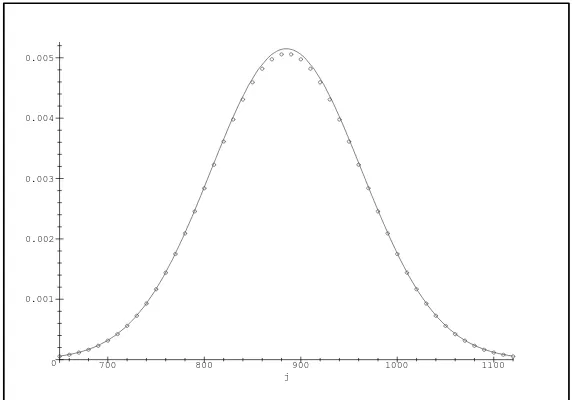 Figure 2:Jn(j) (circle) and the asymptotics (7) (line), without the 1/n term, n = 60