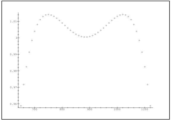 Figure 3: Jnn(j) (circle) and the asymptotics (7) (line), with the constant in the 1/n term, = 60