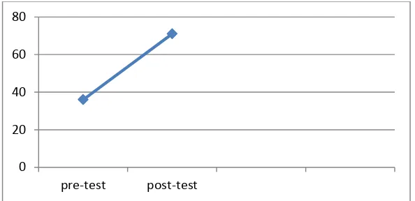 Gambar 3. Diagram grafik hasil post-test dan pre-test kemampuan orientasi dan mobilitas WD 