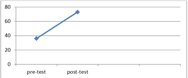 Gambar 4. Diagram grafik hasil post-test dan pre-test kemampuan orientasi dan mobilitas AD 