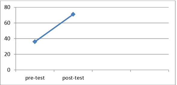 Gambar 5. Diagram grafik hasil post-test dan pre-test kemampuan orientasi dan mobilitas SN 