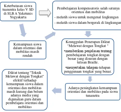 Gambar 1. Efektivitas Penerapan Diktat “Teknik Melawat Dengan Tongkat” terhadap  Kemampuan Orientasi dan Mobilitas Siswa Tunanetra Kelas 5 di SLB-A Yaketunis Yogyakarta 