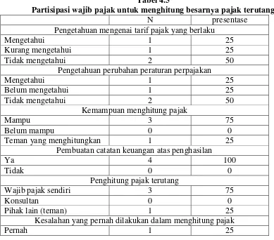 Tabel 4.5 Partisipasi wajib pajak untuk menghitung besarnya pajak terutang 