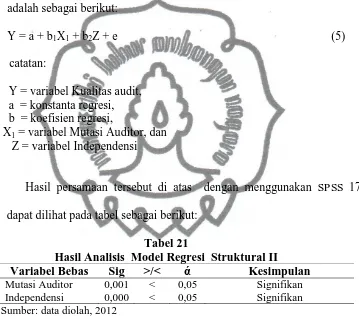 Tabel 21 Hasil Analisis  Model Regresi  Struktural II 