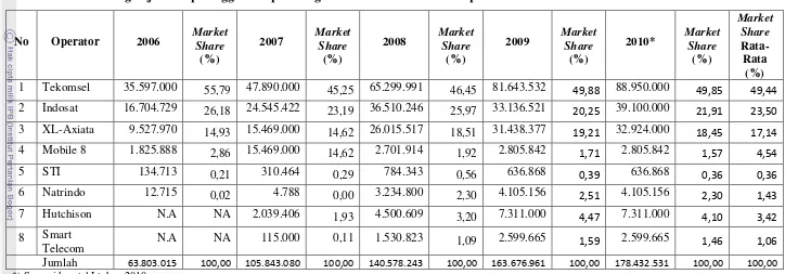 Tabel 2. Perkembangan jumlah pelanggan telepon bergerak seluler berdasarkan operator 2006 - kuartal I 2010  