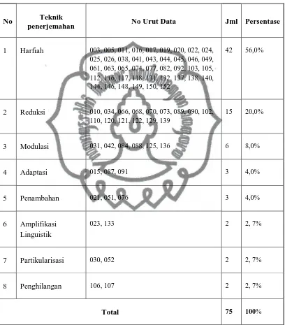 Tabel 4.2 Teknik penerjemahan varian tunggal 