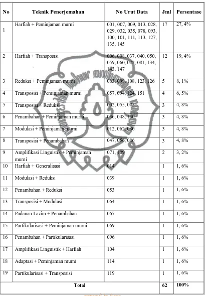 Tabel 4.3 Teknik penerjemahan varian kuplet 