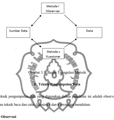 Gambar 3.1. Bagan Triangulasi Metode 