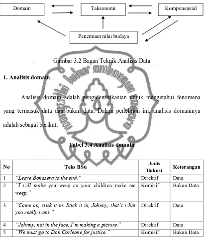 Gambar 3.2 Bagan Teknik Analisis Data 