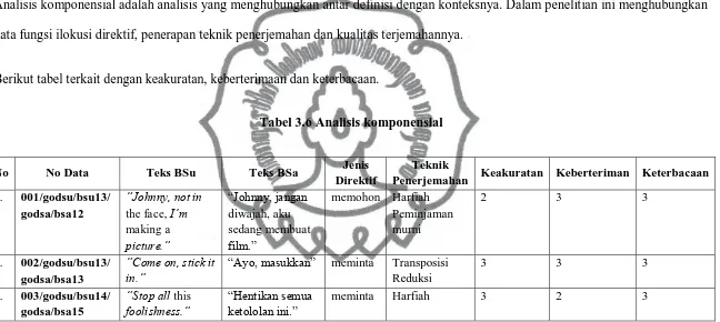 Tabel 3.6 Analisis komponensial 