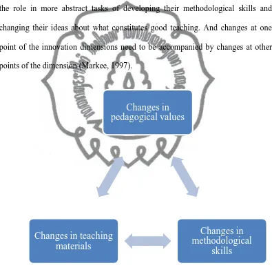 Figure 1:The three-dimensions of curriculum innovation (Markee 1997:54) 