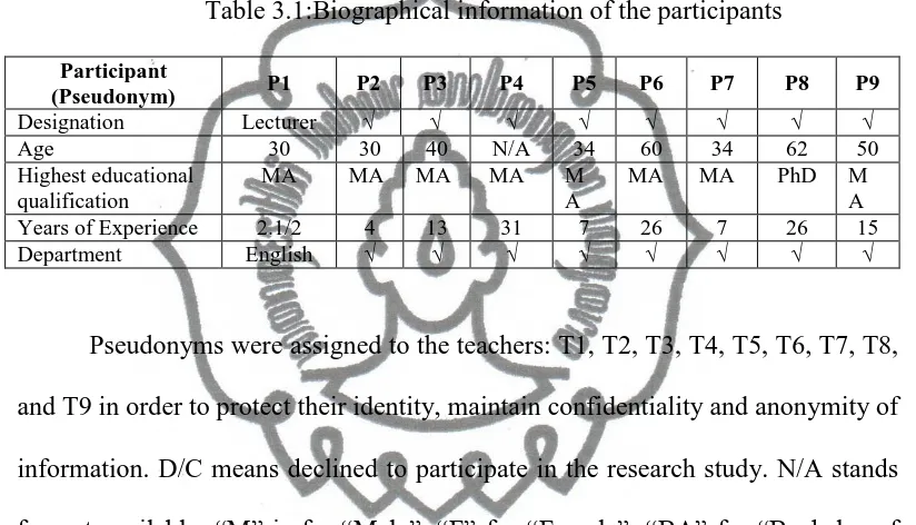 Table 3.1:Biographical information of the participants 